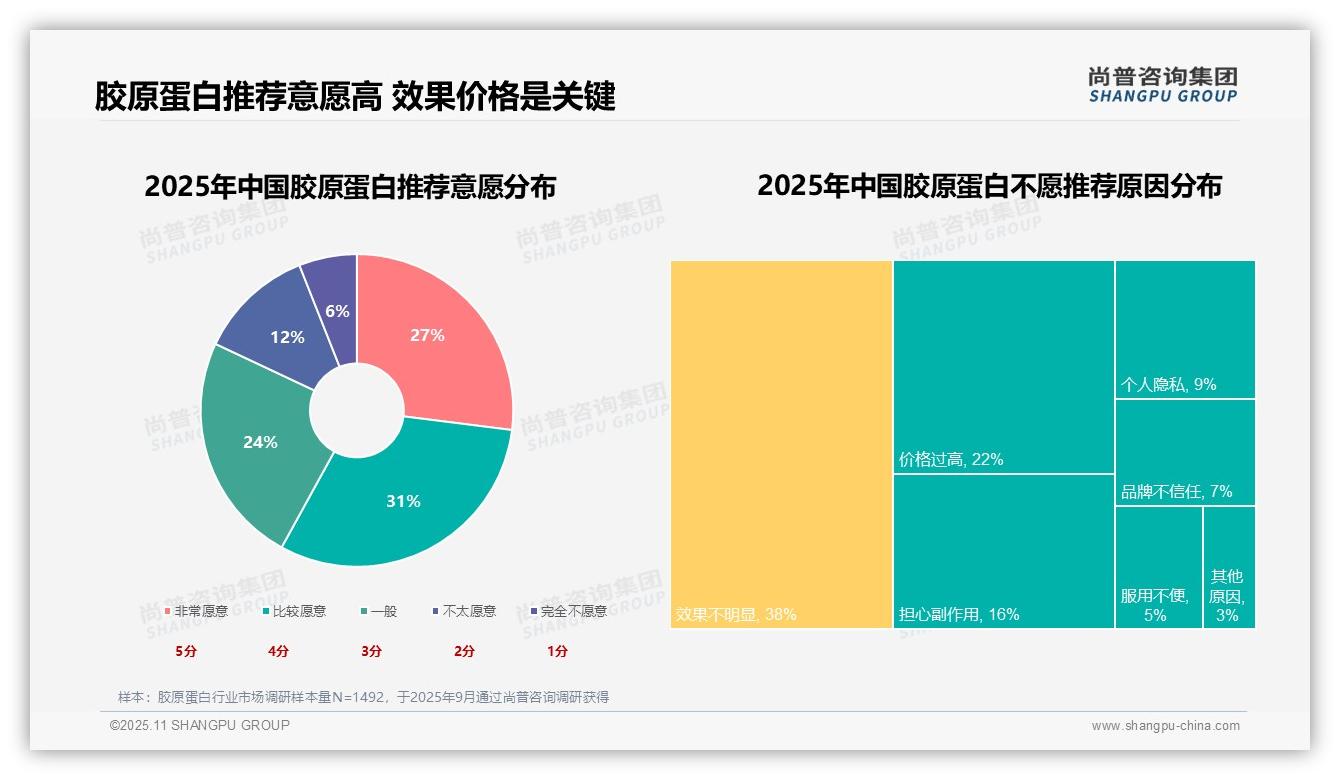 改善皮肤状态成主因，占比34%——尚普咨询集团报告深度解析-2025年11月-胶原蛋白-38
