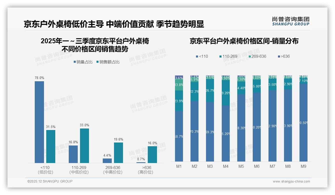 京东78.0%低价销量占比，户外桌椅高端化为何难突围——尚普咨询集团权威发布-2025年12月-户外桌椅-38