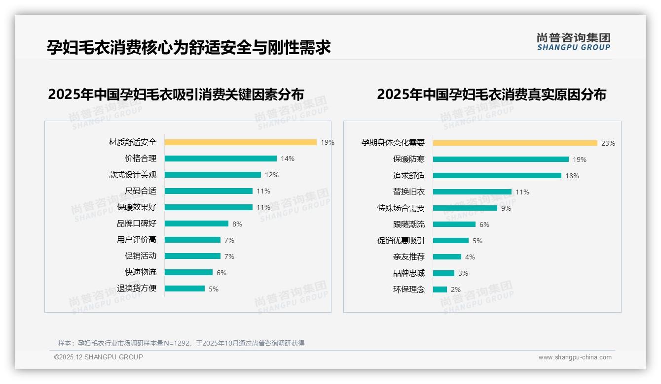 孕妇毛衣74%孕中晚期购买少量5件内，尚普咨询集团趋势雷达报告-2025年12月-孕妇毛衣-38