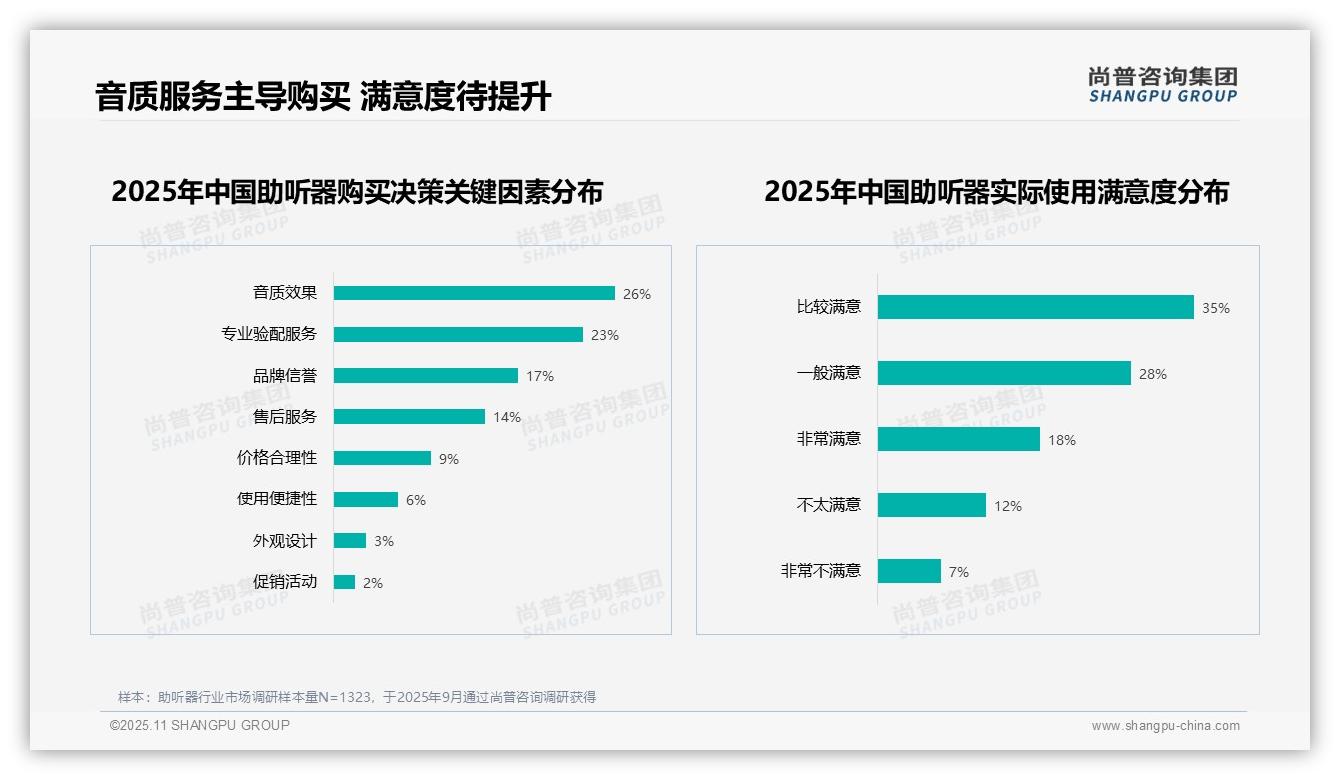 尚普咨询集团报告揭示：45%消费者愿意推荐助听器-2025年11月-助听器-38