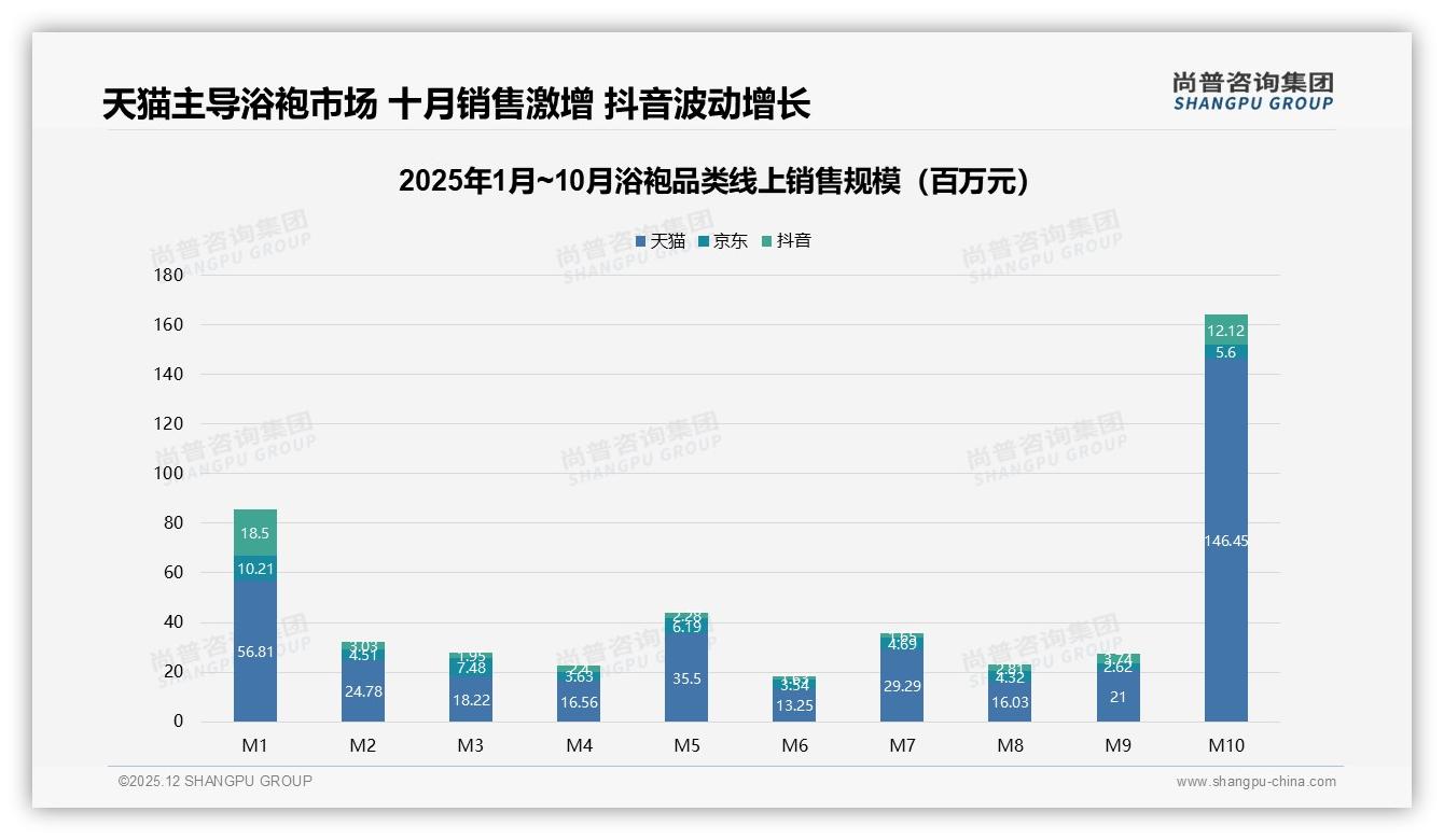 冬季浴袍41%销量占比引爆旺季，尚普咨询集团数据洞察：保暖材质升级带来高客单-2025年12月-浴袍-38