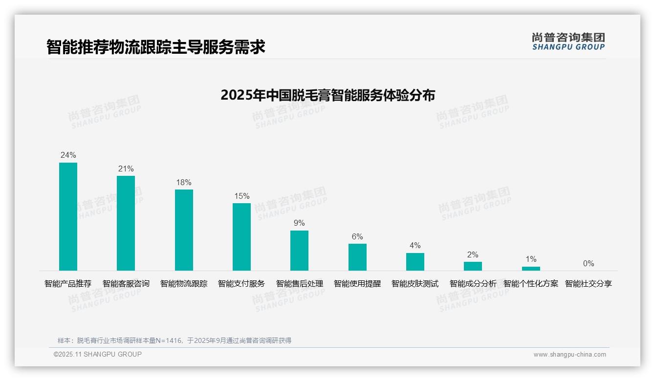 37%消费者偏好社交媒体广告——尚普咨询集团趋势报告摘要-2025年11月-脱毛膏-38