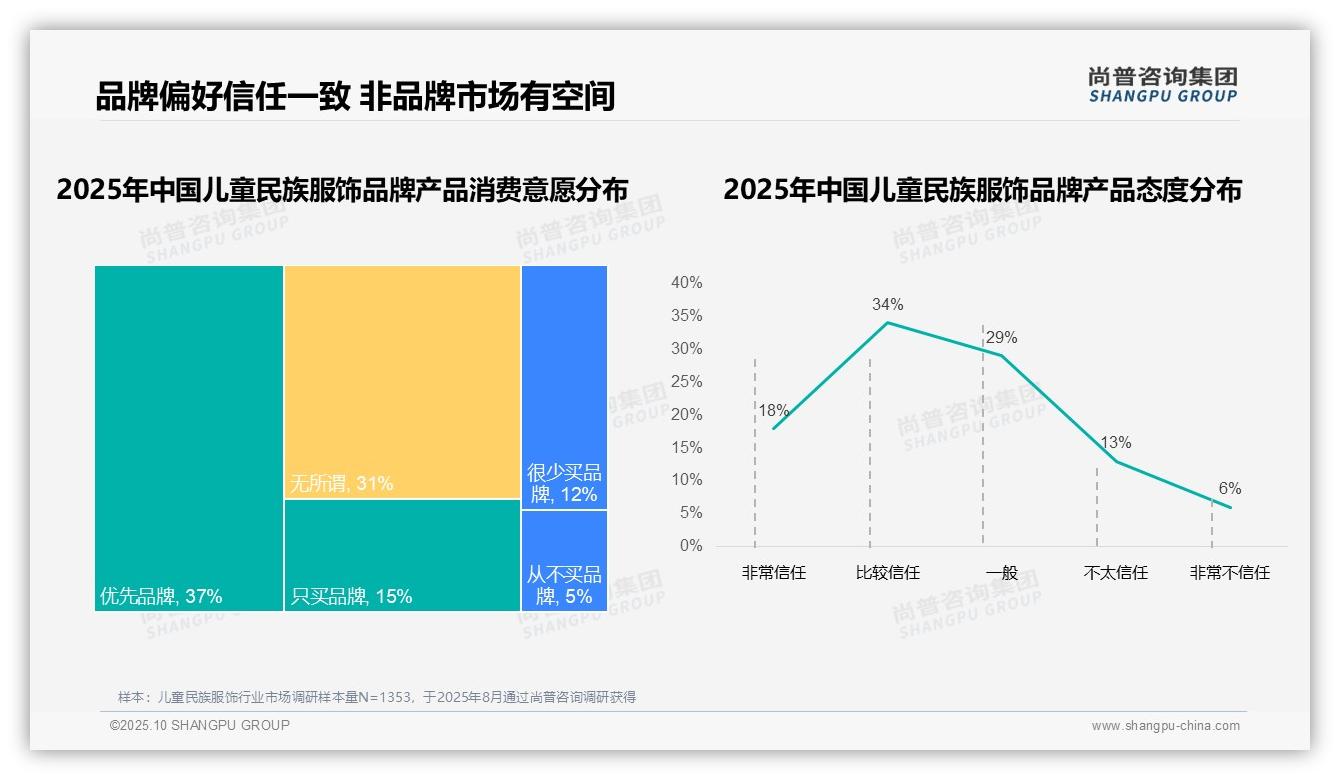 93%儿童服饰消费为国产品牌——尚普咨询集团报告深度解析-2025年10月-儿童民族服饰-38
