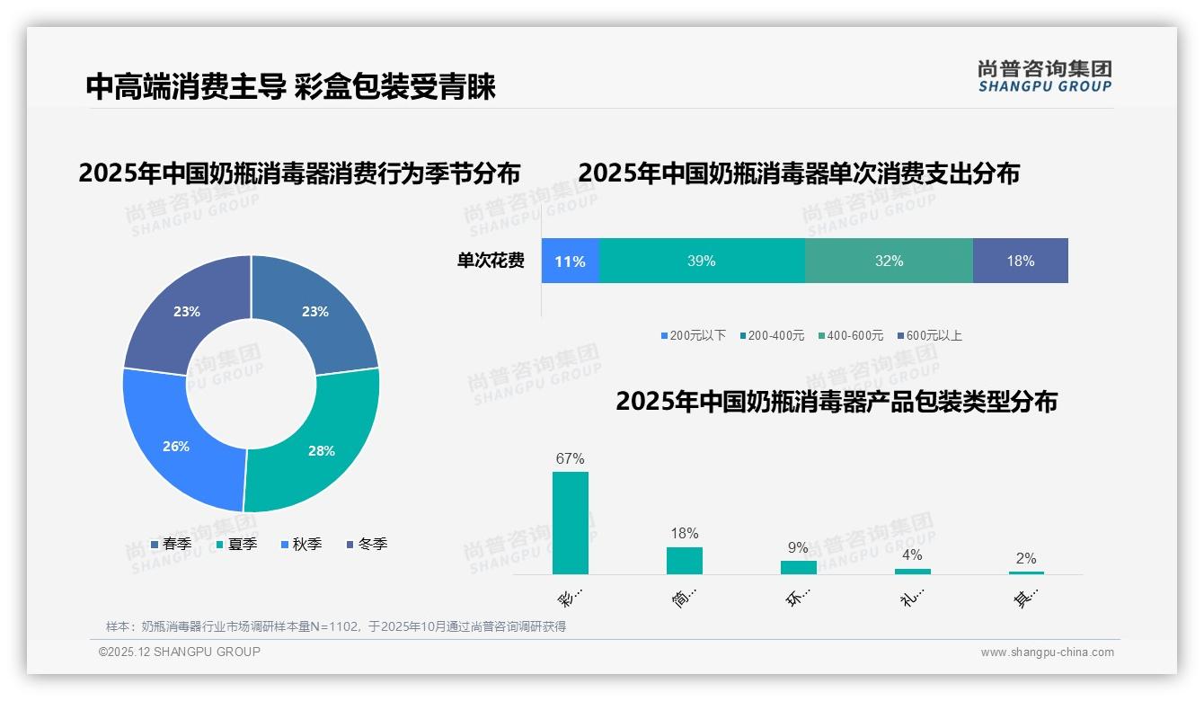 尚普咨询集团行业观察：奶瓶消毒器73%线上成交，抖音44%低价走量中端25%销量贡献45%销售额-2025年12月-奶瓶消毒器-38