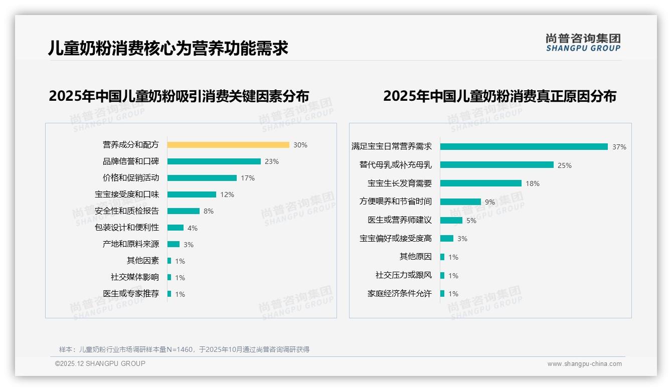 尚普咨询集团消费研究：63%健康功能配方儿童奶粉受宠，有机益生菌DHA领跑-2025年12月-儿童奶粉-38