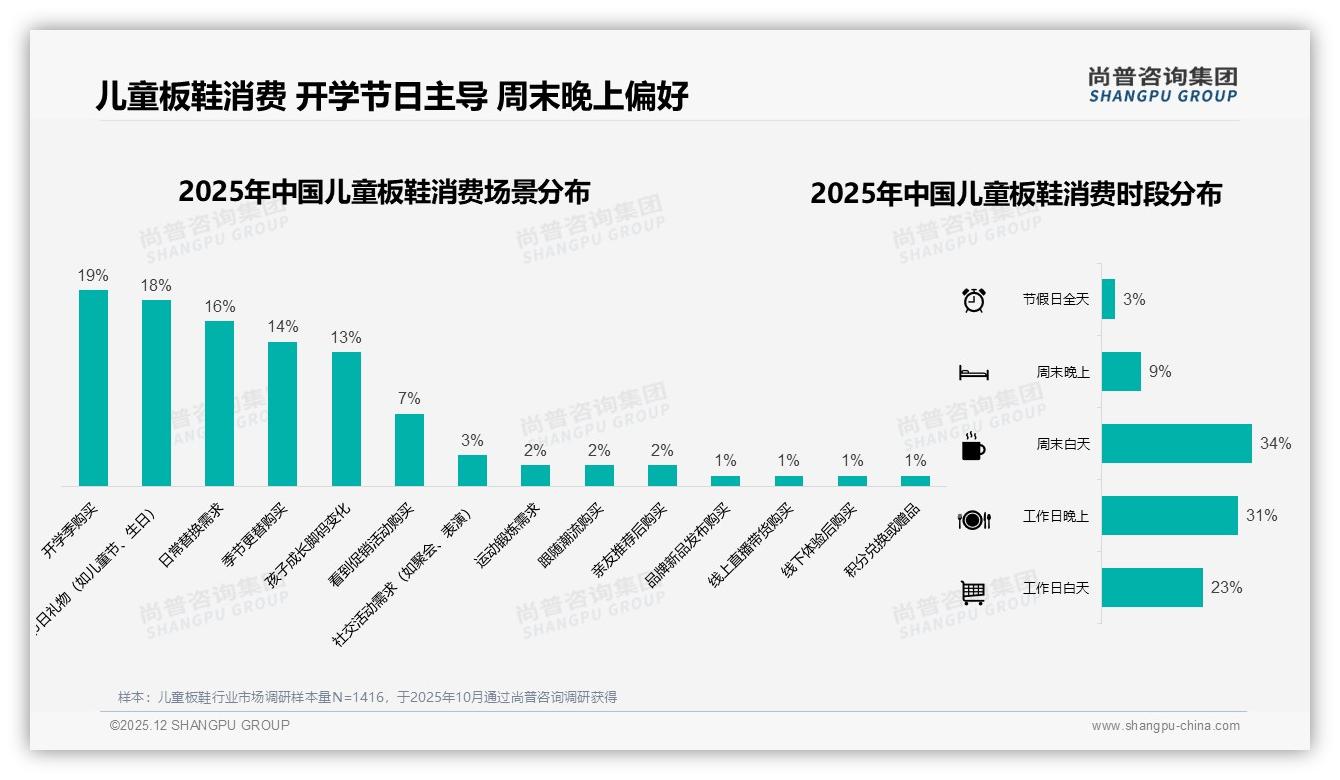 37%家长依赖促销买儿童板鞋，28%比较依赖折扣刺激-2025年12月-儿童板鞋-38