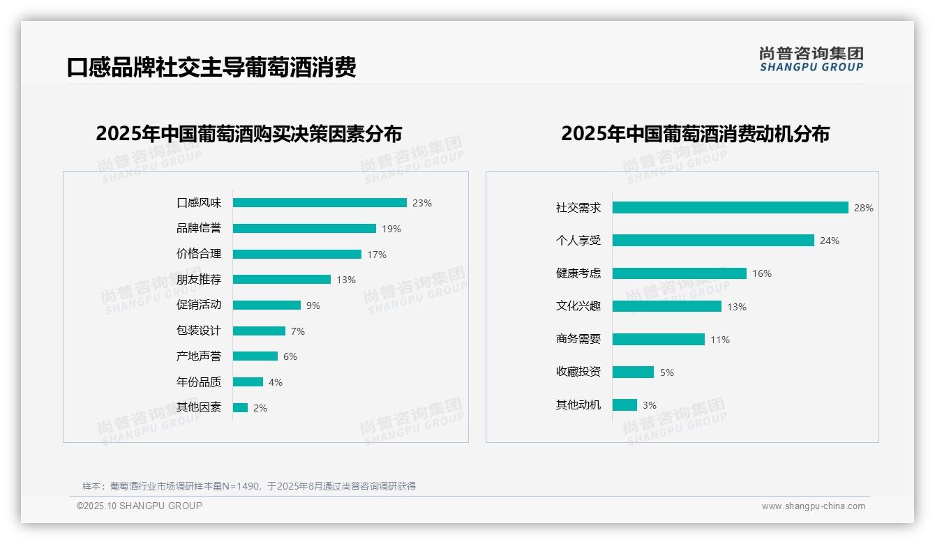 重磅发现：60%消费者积极推荐葡萄酒，尚普咨询集团报告发布-2025年10月-葡萄酒-38