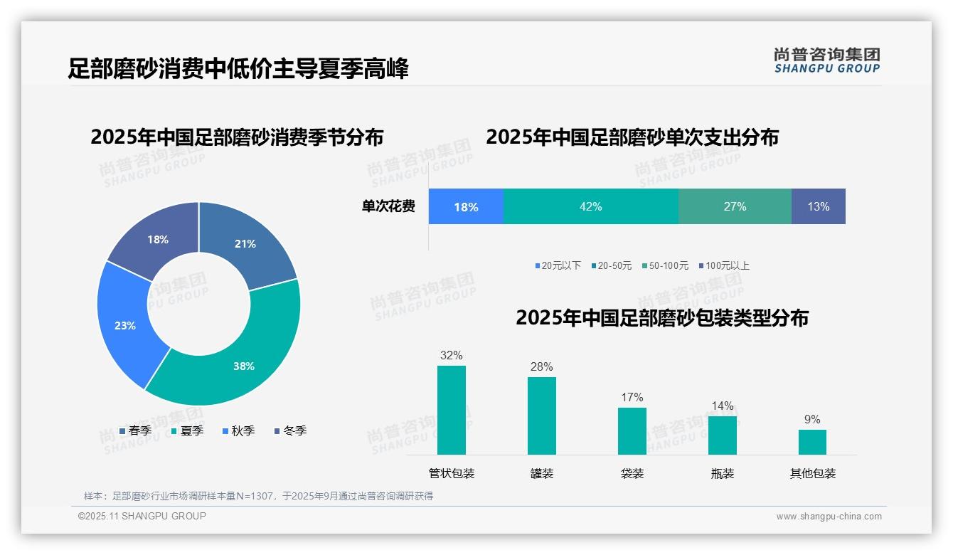 一文读懂41%消费者晚间沐浴后使用足部磨砂：尚普咨询集团报告精编-2025年11月-足部磨砂-38