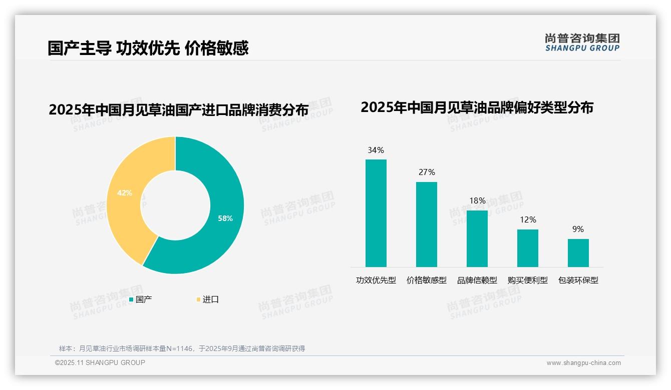 57%月见草油消费者保持品牌复购率——尚普咨询集团白皮书核心观点-2025年11月-月见草油-38