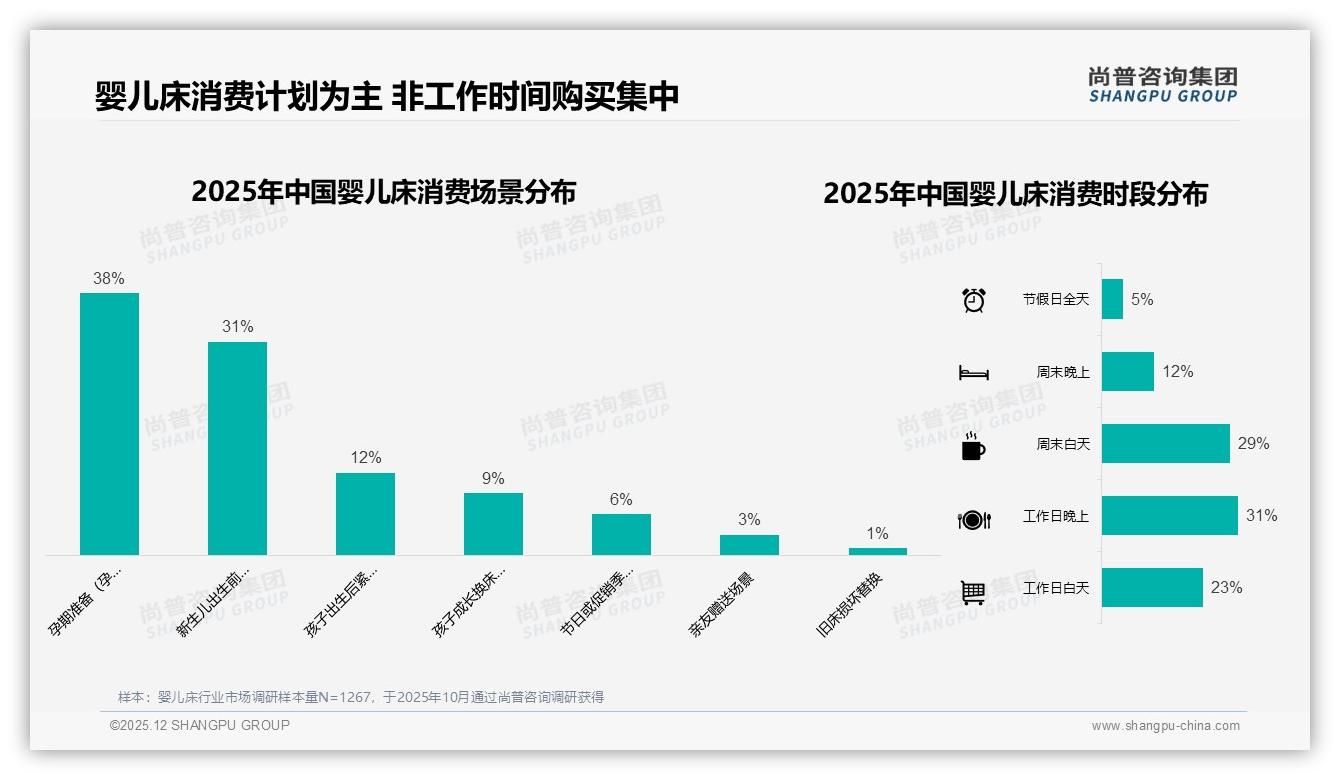 58%首次购买新手父母撑起的婴儿床市场，标准尺寸60%占比仍占主流——尚普咨询集团趋势雷达报告-2025年12月-婴儿床-38