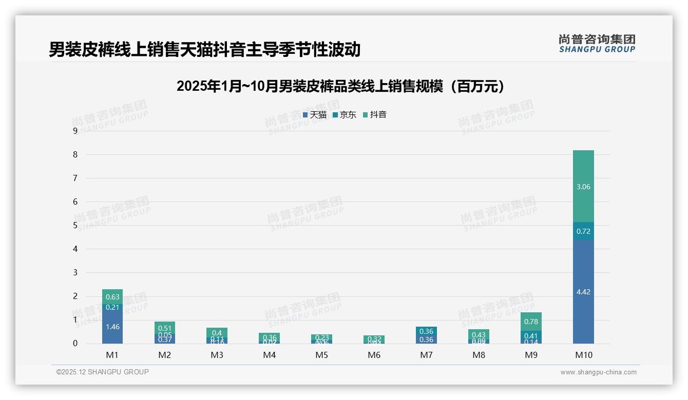 冬季消费占44%男装皮裤集中爆发，品牌提前45天布局内容营销抢先机——尚普咨询集团年度复盘-2025年12月-男装皮裤-38