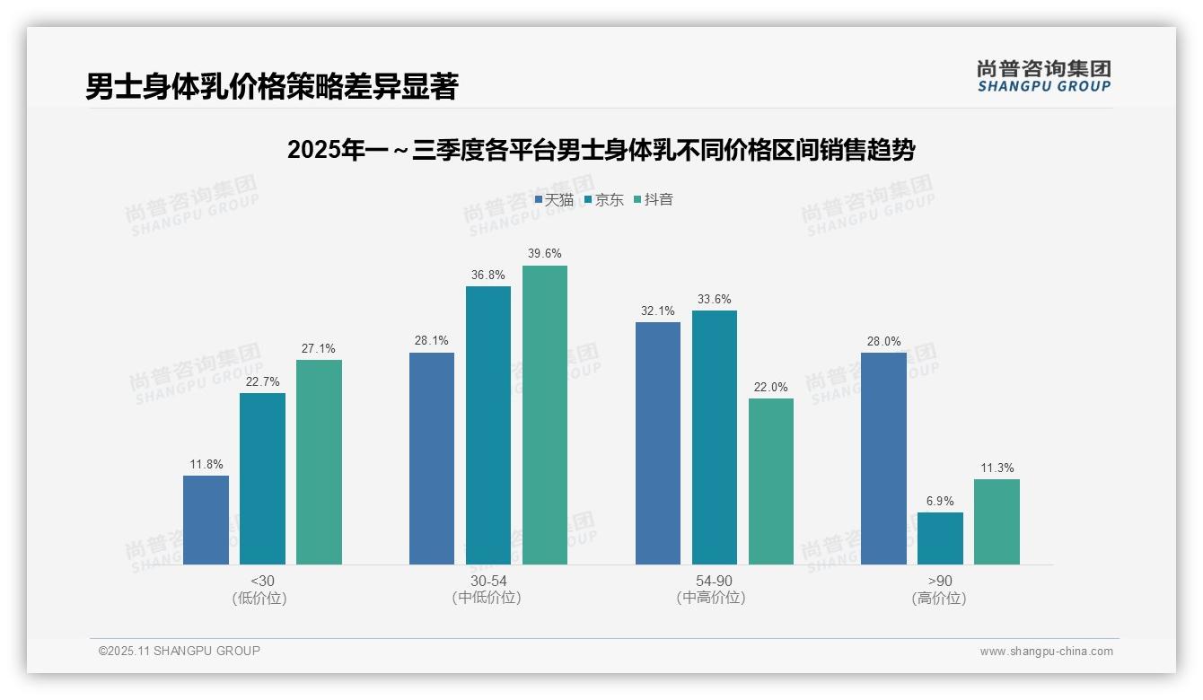 尚普咨询集团报告解读：为何说男士身体乳60.2%销售额来自中高端-2025年11月-男士身体乳-38