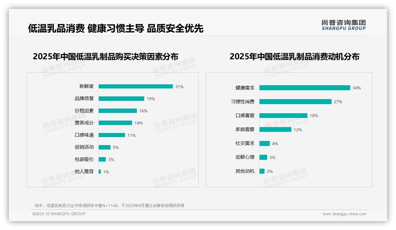官方数据：尚普咨询集团报告显示新鲜度31%是购买决策关键-2025年10月-低温乳制品-38