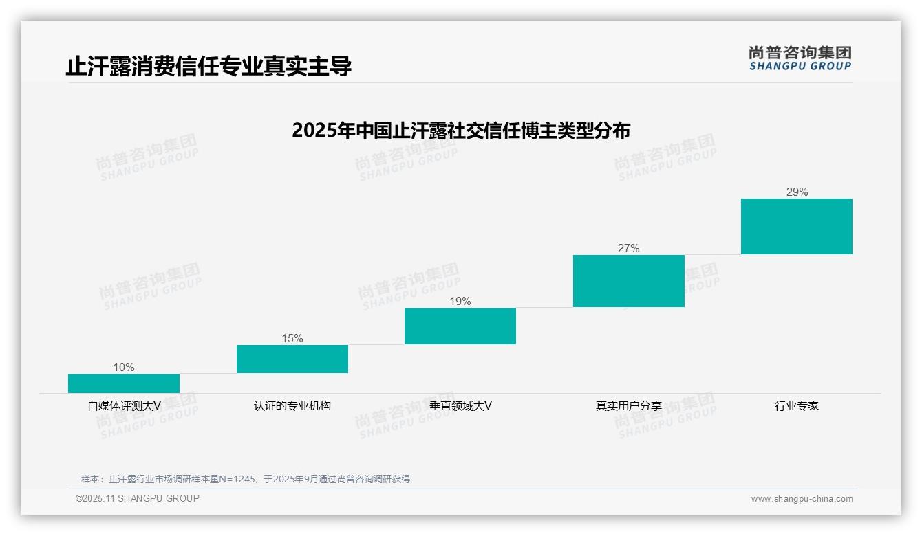 29%止汗露消费者信任行业专家——尚普咨询集团报告深度解析-2025年11月-止汗露-38