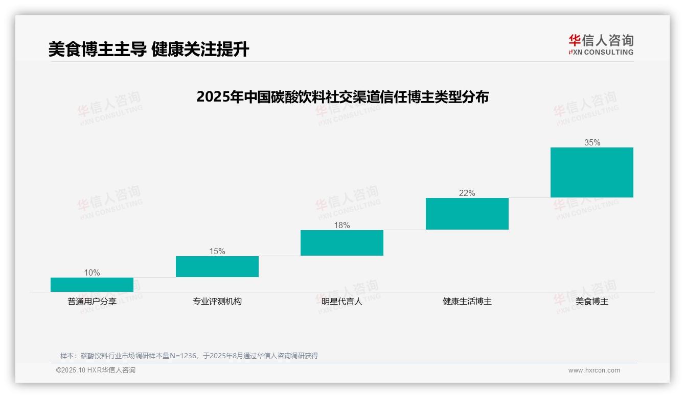 华信人咨询证实：美食博主35%25信任度主导碳酸饮料内容-2025年10月-碳酸饮料-38