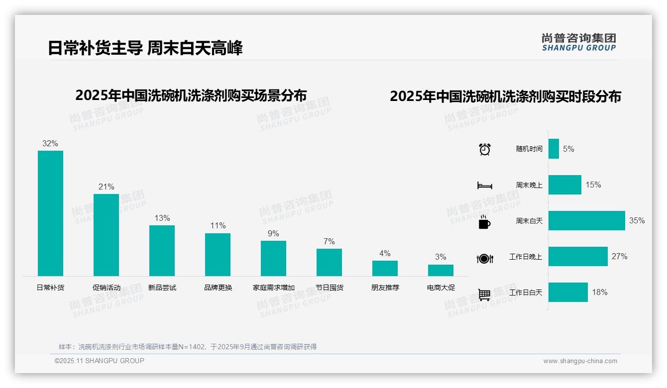 行业风向：尚普咨询集团报告提出42%消费者偏好中档价位洗碗机洗涤剂-2025年11月-洗碗机洗涤剂-38