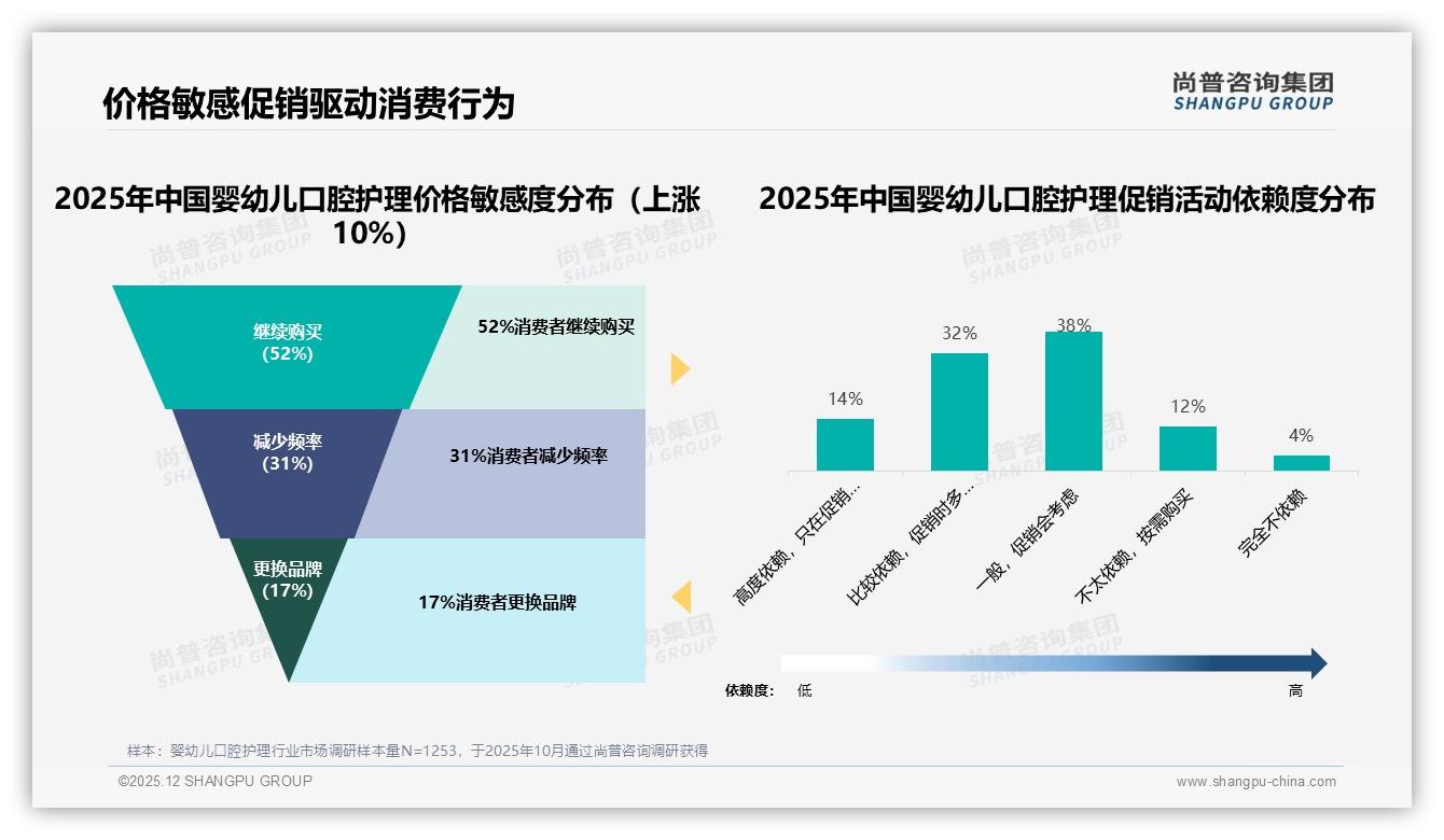 婴幼儿口腔护理39到80元43%销售额天猫京东中端爆发——尚普咨询集团报告披露-2025年12月-婴幼儿口腔护理-38
