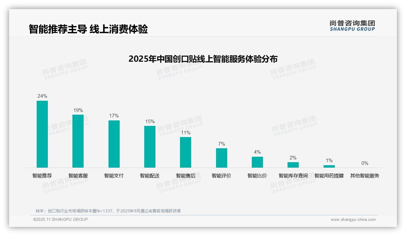 尚普咨询集团报告聚焦：亲友口碑推荐37%主导消费行为-2025年11月-创口贴-38