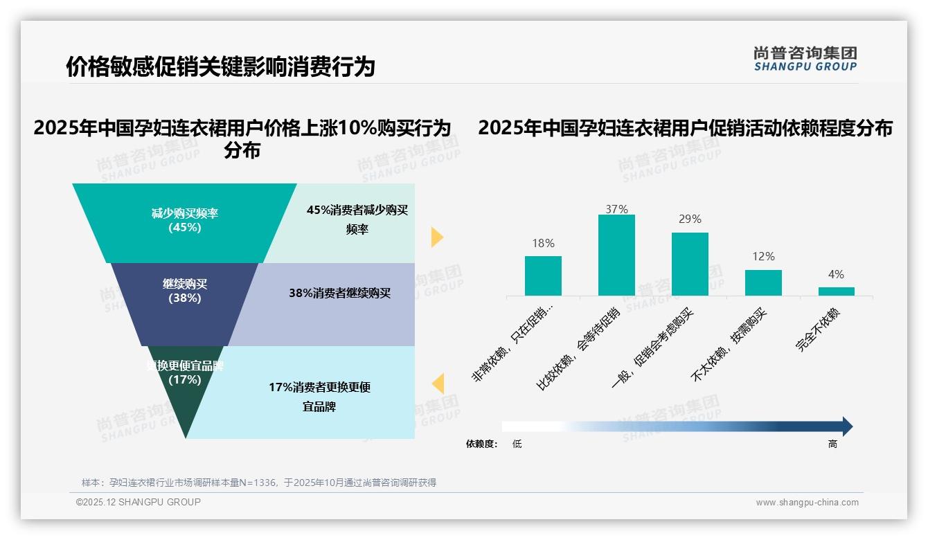 尚普咨询集团孕妇连衣裙品类年报：88到128元中端价位贡献39%销量，平衡规模与利润成品牌必答题-2025年12月-孕妇连衣裙-38