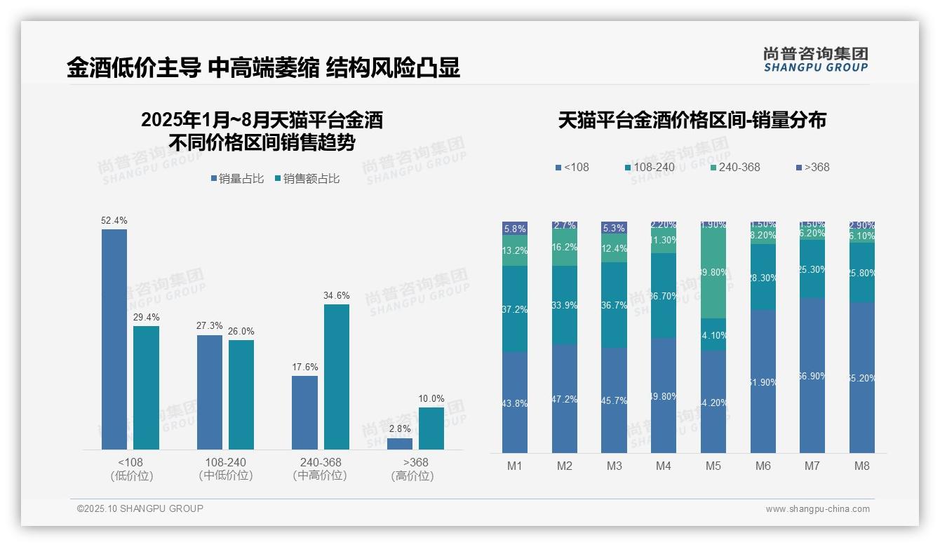 尚普咨询集团报告聚焦：金酒低价销量占比65.2%揭示消费降级-2025年10月-金酒-38