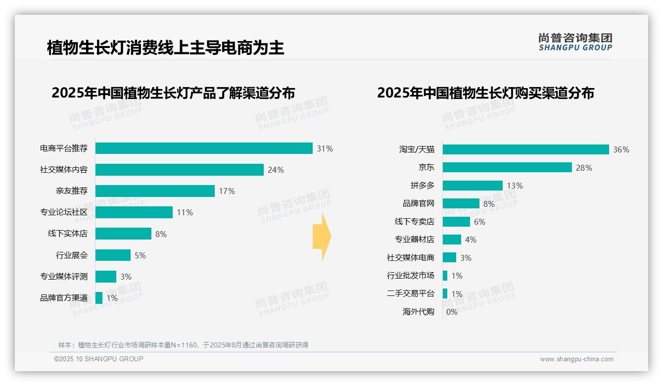 尚普咨询集团报告解读：为何说家庭阳台种植占比27%领跑市场-2025年10月-植物生长灯-38