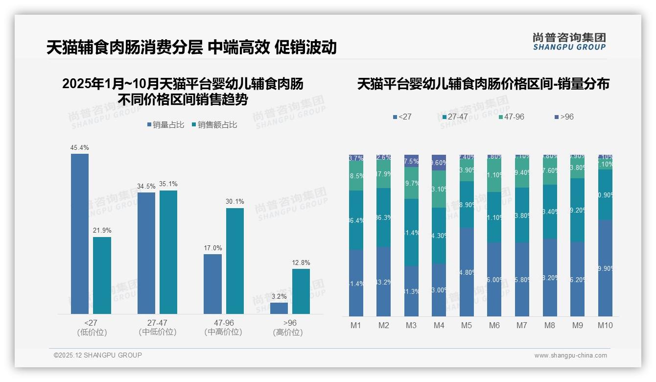 尚普咨询集团年度复盘：41%家长愿为8-12元中高端婴幼儿辅食肉肠买单，品质溢价显现-2025年12月-婴幼儿辅食肉肠-38