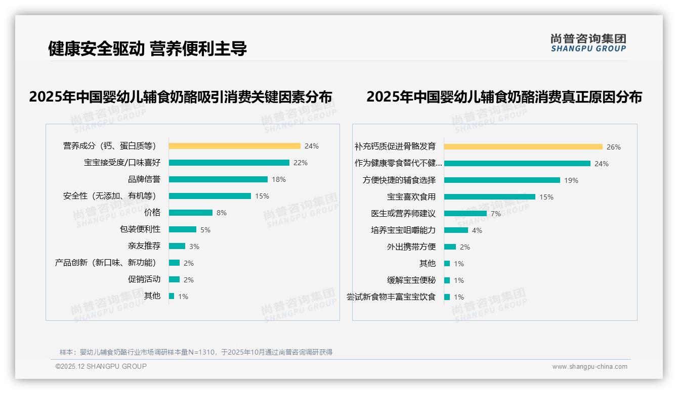 尚普咨询集团品类洞察：79%消费者盯安全，社交口碑55%影响婴幼儿辅食奶酪购买-2025年12月-婴幼儿辅食奶酪-38