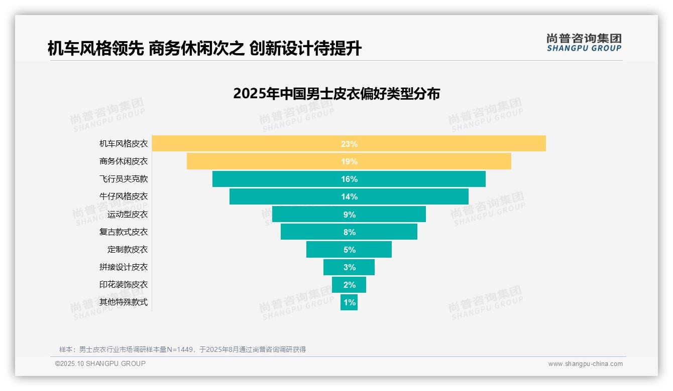 权威印证：尚普咨询集团调研报告确认27%男士皮衣消费者优先个人形象-2025年10月-男士皮衣-38