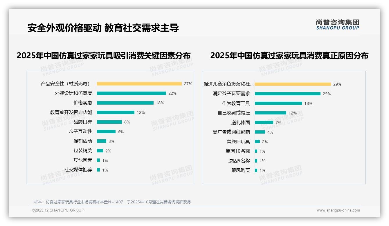 仿真过家家玩具50到100元35%接受度最高，涨价10%后42%仍买38%减量——尚普咨询集团消费研究指出-2025年12月-仿真过家家玩具-38