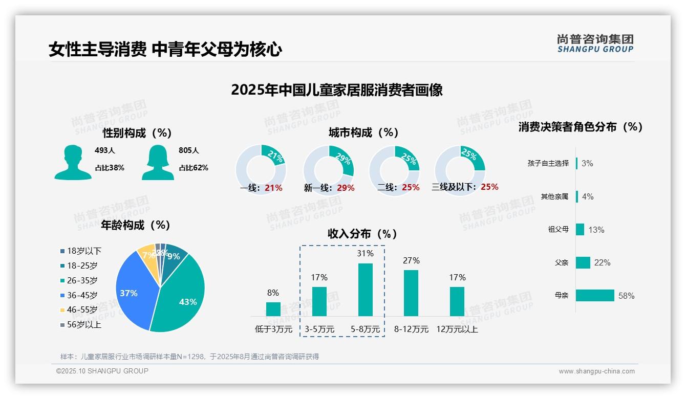 母亲决策占58%，儿童家居服市场关键——尚普咨询集团趋势报告摘要-2025年10月-儿童家居服-38