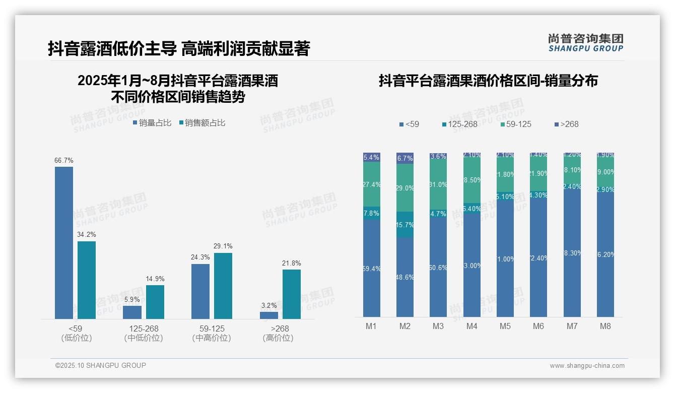 官方数据：尚普咨询集团报告显示抖音露酒果酒高价段销售占比21.8%凸显直播电商优势-2025年10月-露酒果酒-38