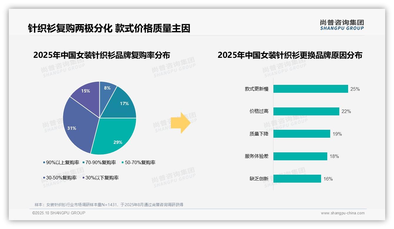 78%消费者偏好国产品牌针织衫——尚普咨询集团趋势报告摘要-2025年10月-女装针织衫-38
