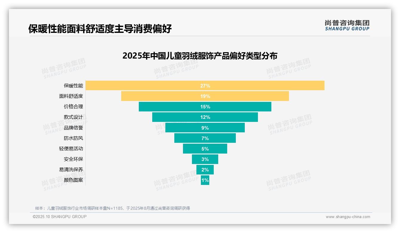 31%儿童羽绒服饰消费因成长需求驱动——尚普咨询集团白皮书核心观点-2025年10月-儿童羽绒服饰-38