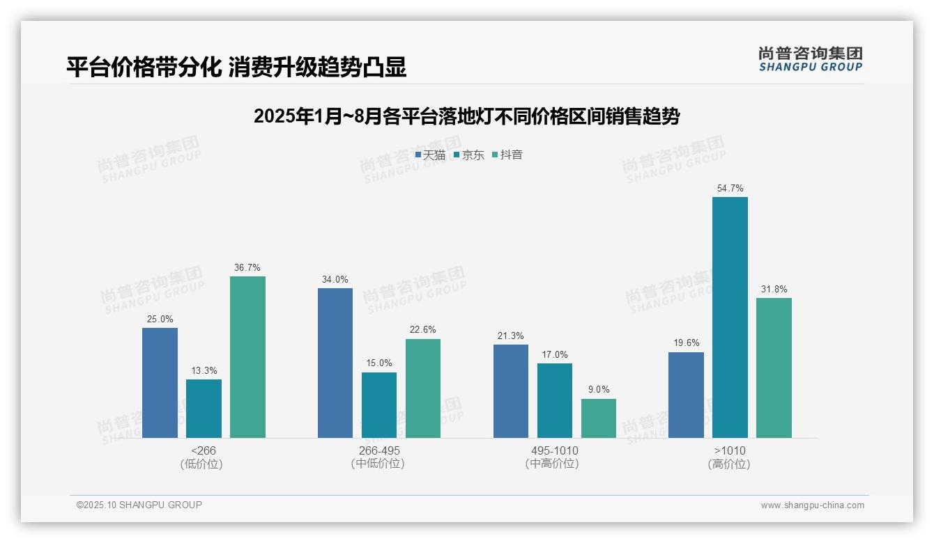 尚普咨询集团发布专项报告：京东落地灯高端销售占比54.7%-2025年10月-落地灯-38