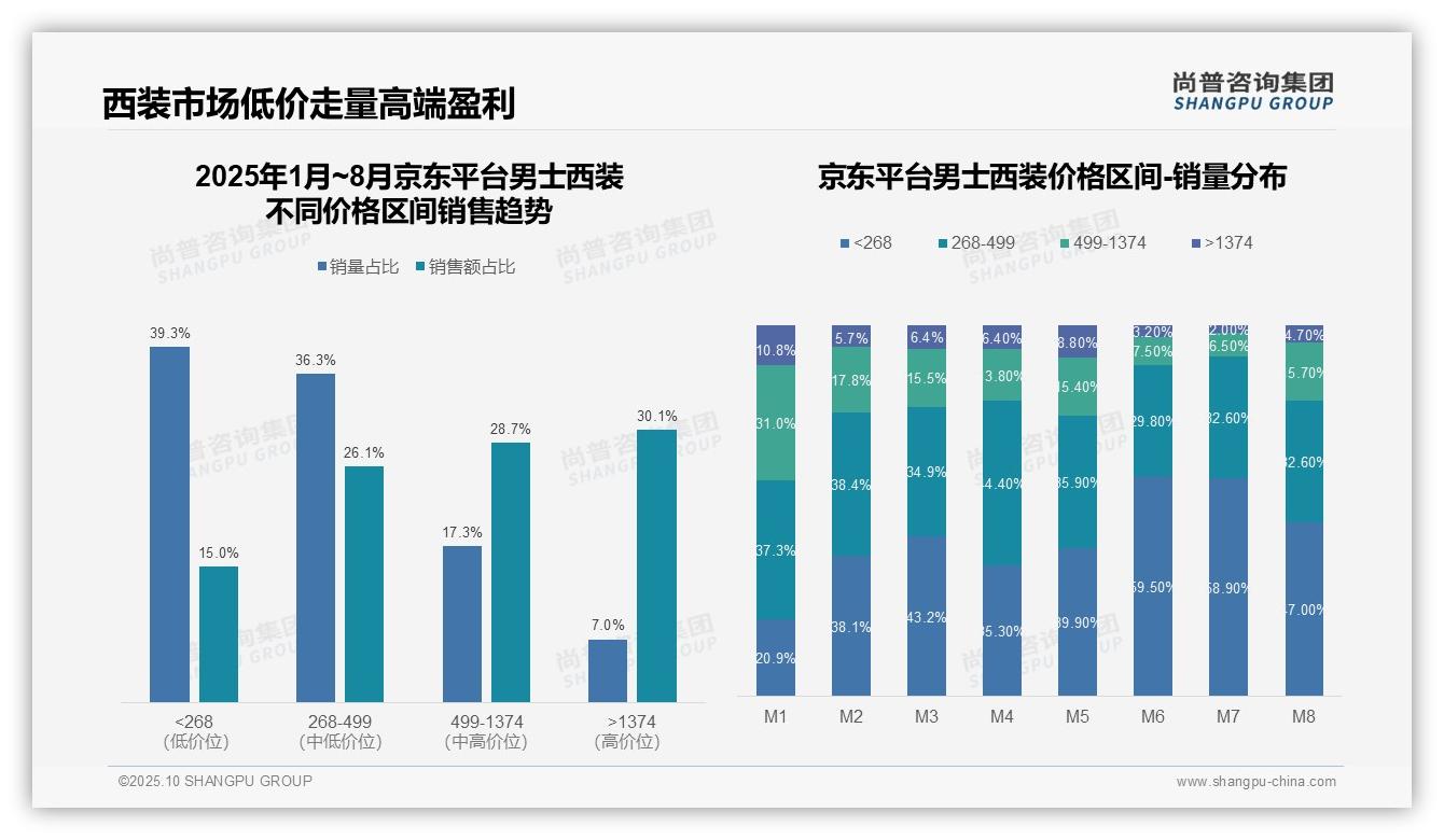 抖音平台50%男士西装销量来自低价产品——引自尚普咨询集团消费者调研报告-2025年10月-男士西装-38