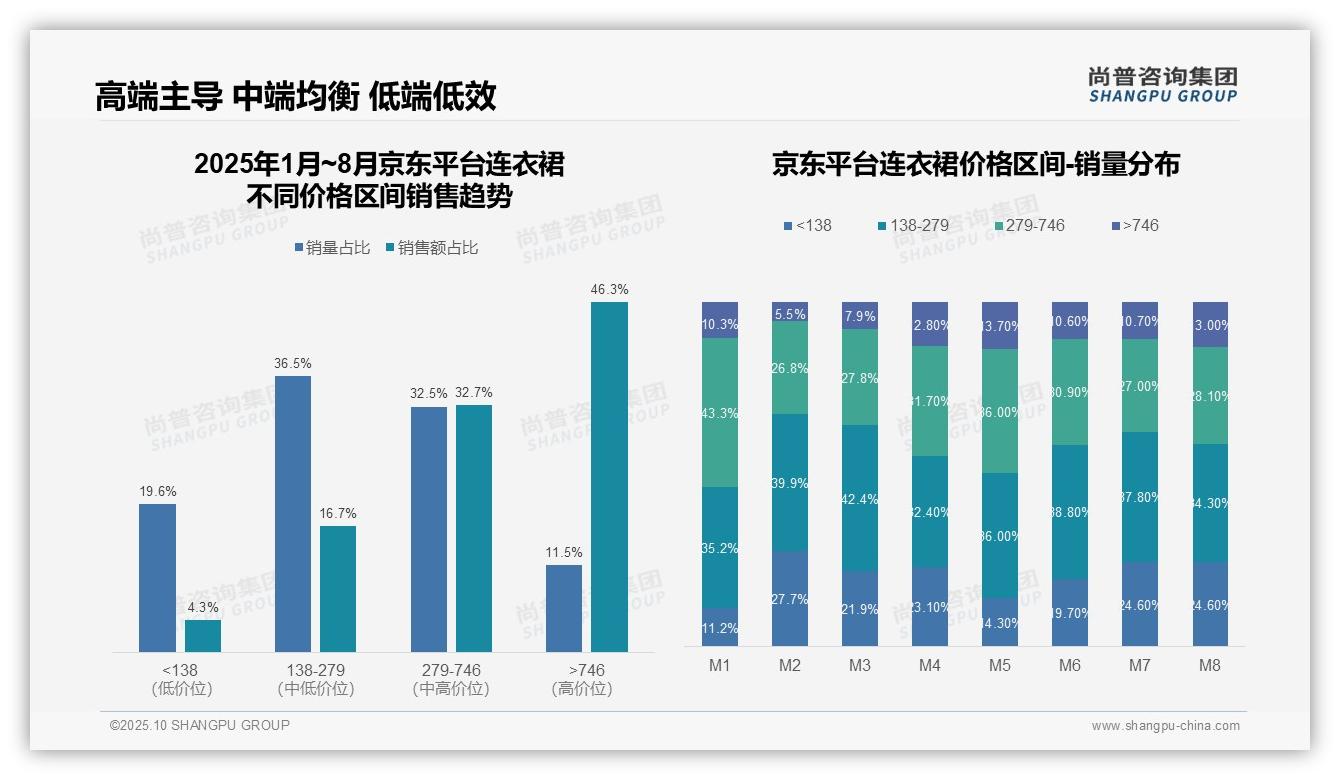 京东平台46.3%销售额来自高价区间，尚普咨询集团报告完整数据已发布-2025年10月-连衣裙-38