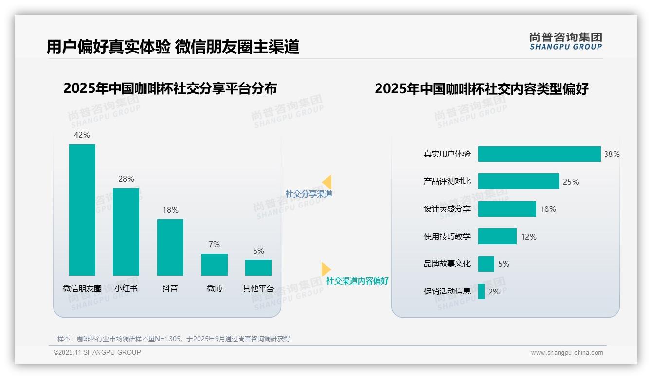 生活类博主35%信任度主导咖啡杯选择——尚普咨询集团市场研究报告-2025年11月-咖啡杯-38