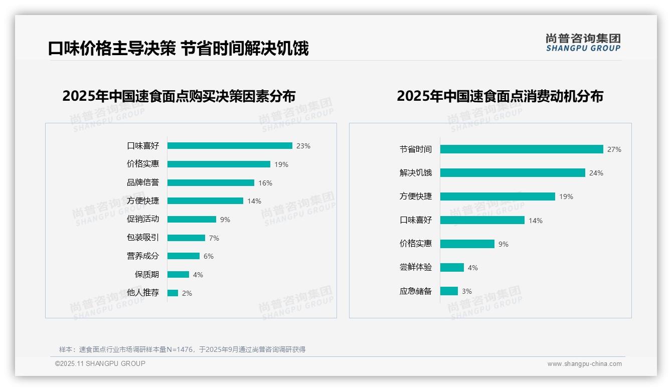 27%消费动机源于节省时间，尚普咨询集团报告给出权威数据-2025年11月-速食面点-38