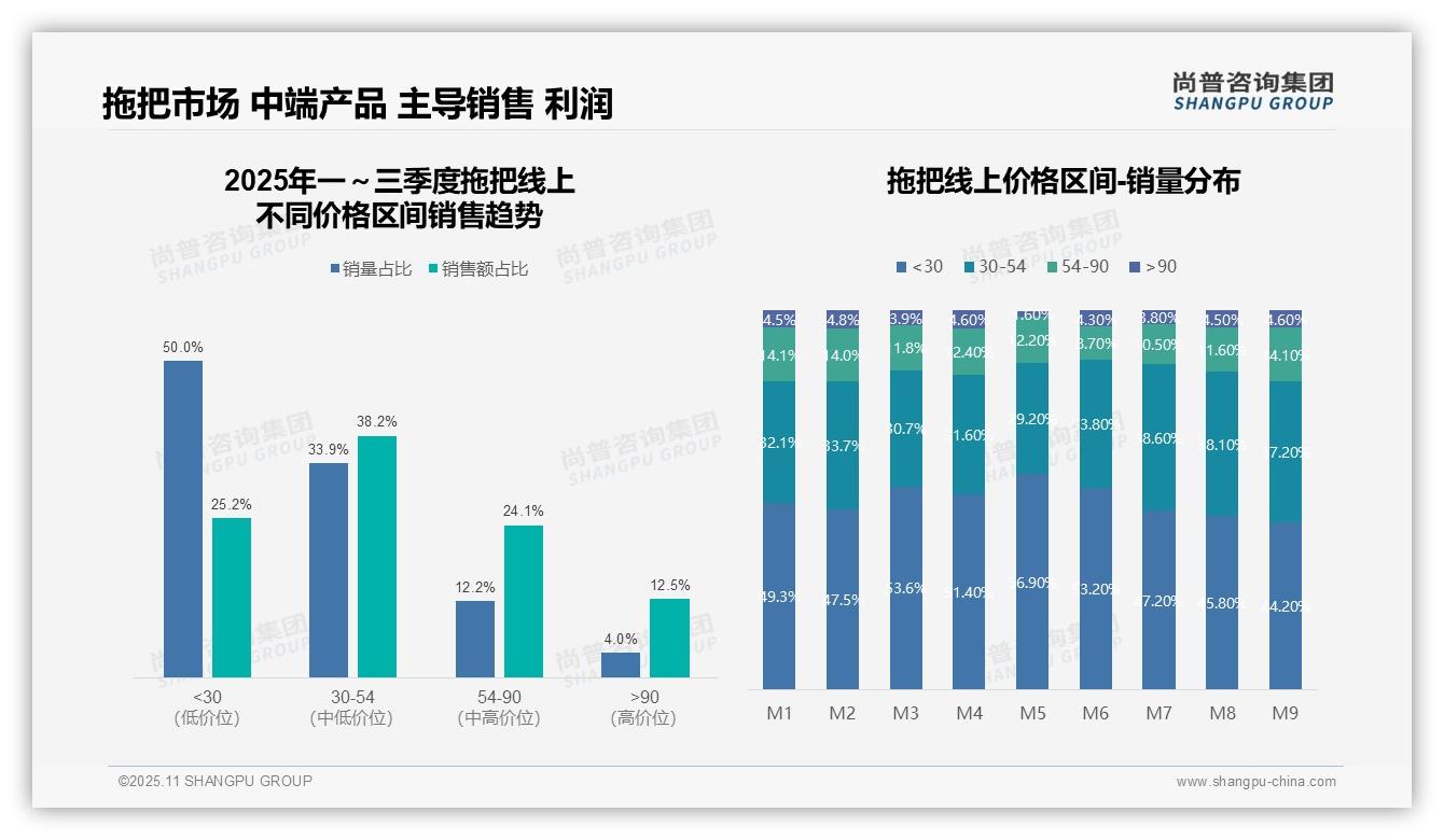 官方数据：尚普咨询集团报告显示抖音拖把销售占比79.3%领跑-2025年11月-拖把-38
