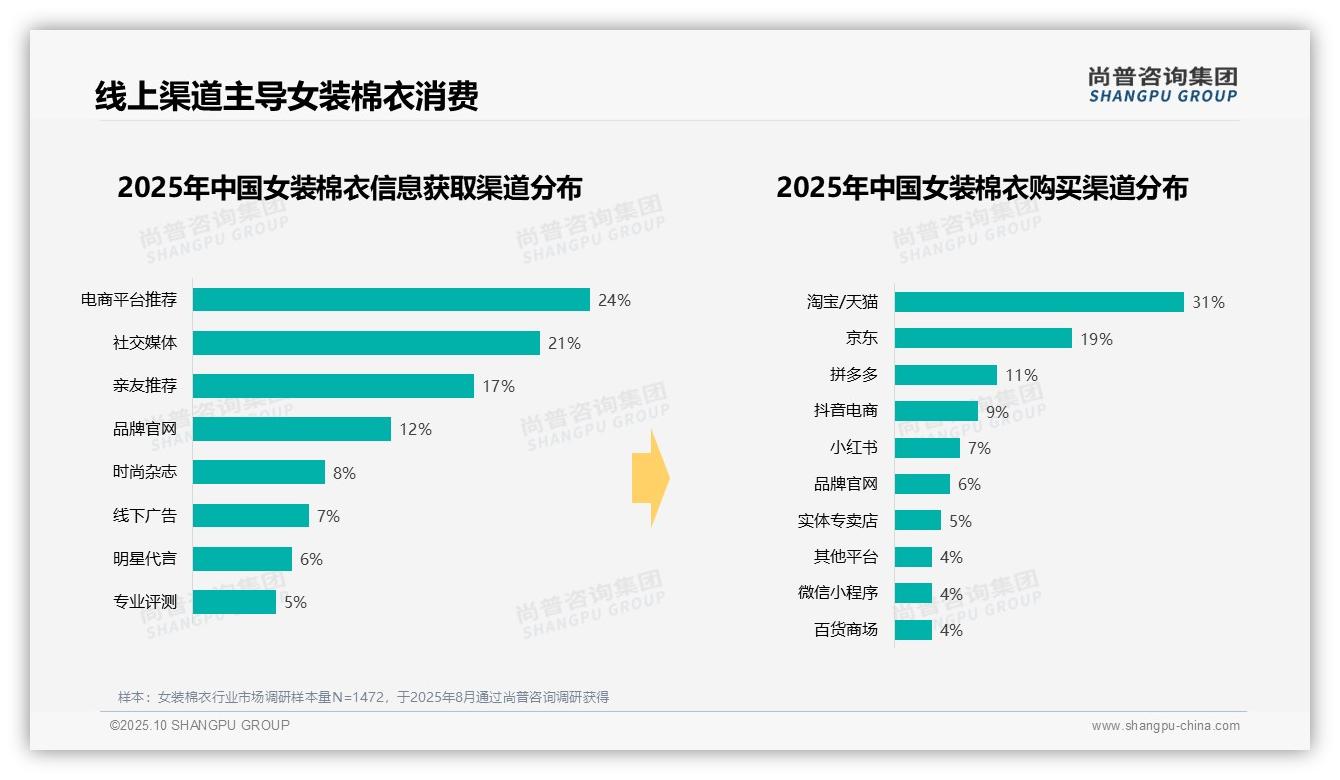 尚普咨询集团报告首次披露：72%消费者冬季购买女装棉衣-2025年10月-女装棉衣-38