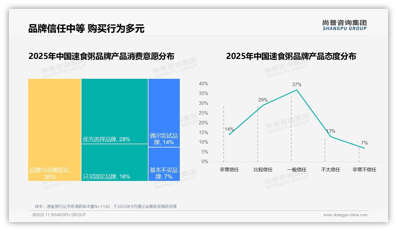 尚普咨询集团报告解读：为何说87%速食粥消费者偏好国产品牌-2025年11月-速食粥-38