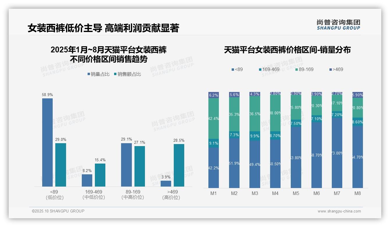 京东女装西裤77.8%销售额来自高端产品——尚普咨询集团趋势报告摘要-2025年10月-女装西裤-38