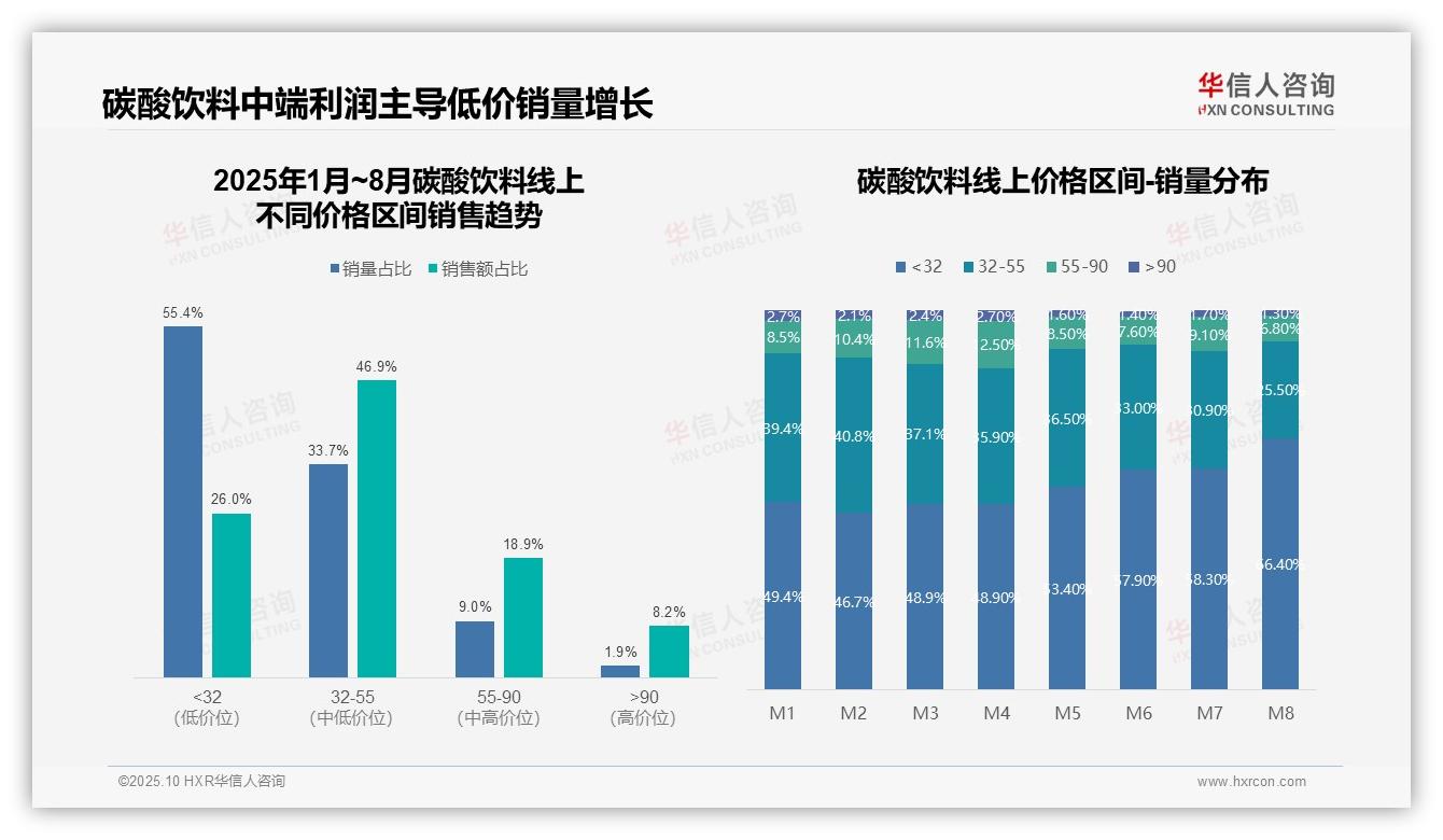 华信人咨询报告出炉，指出碳酸饮料中端销售额46.9%25支撑近半市场-2025年10月-碳酸饮料-38