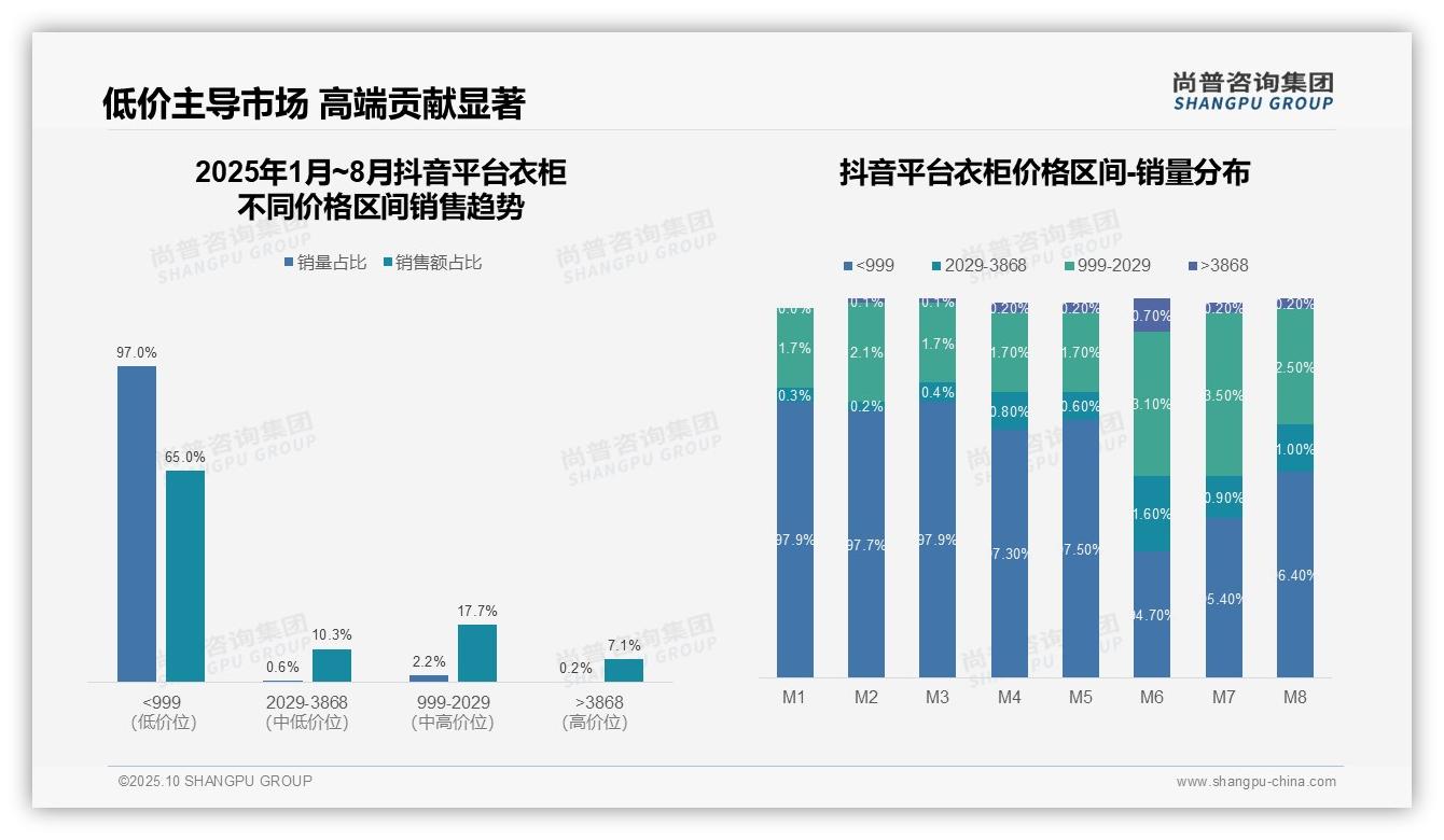 据尚普咨询集团报告：抖音衣柜低价产品销量占比97.0%-2025年10月-衣柜-38