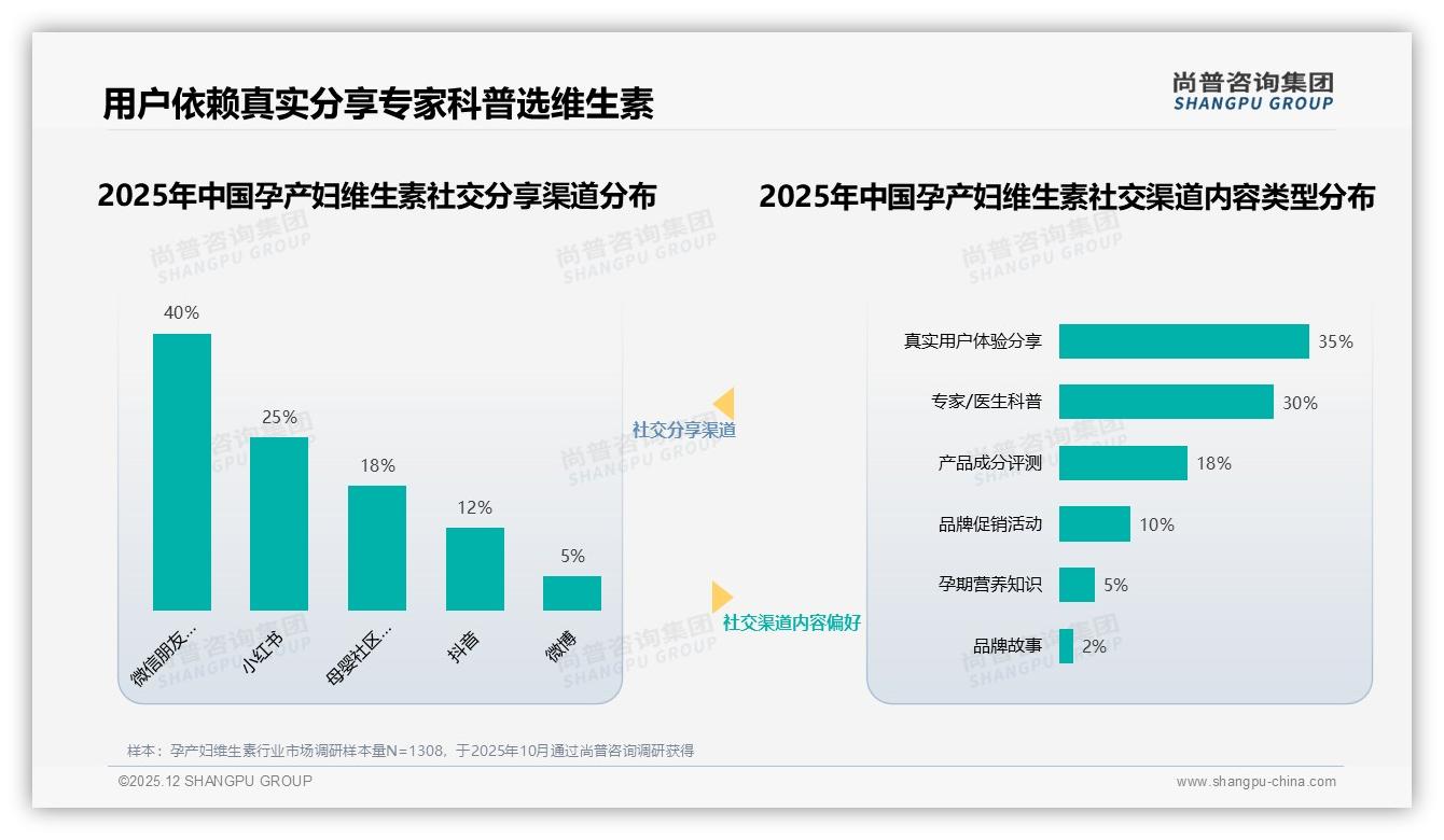 孕产妇维生素26到35岁占58%人群，百元价格带40%接受度——尚普咨询集团报告披露-2025年12月-孕产妇维生素-38