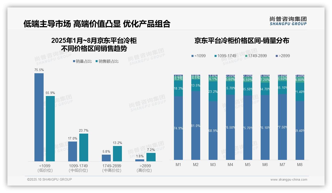尚普咨询集团报告聚焦：抖音冷柜低价销售占比74%-2025年10月-冷柜-38