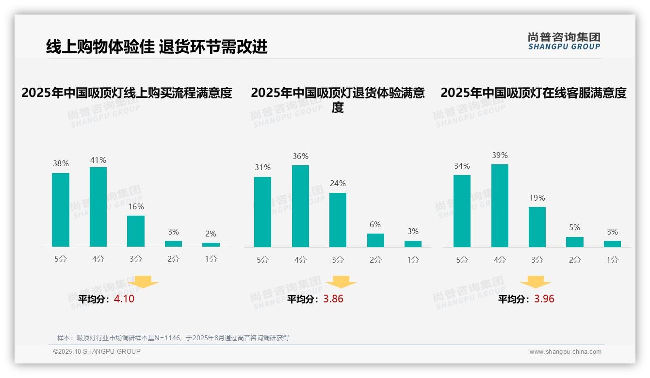 据尚普咨询集团报告：60%吸顶灯消费者依赖口碑推荐-2025年10月-吸顶灯-38