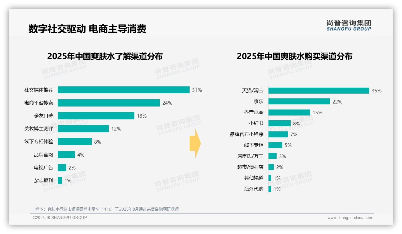 尚普咨询集团报告出炉，指出45%消费者晚间使用爽肤水修复皮肤-2025年10月-爽肤水-38