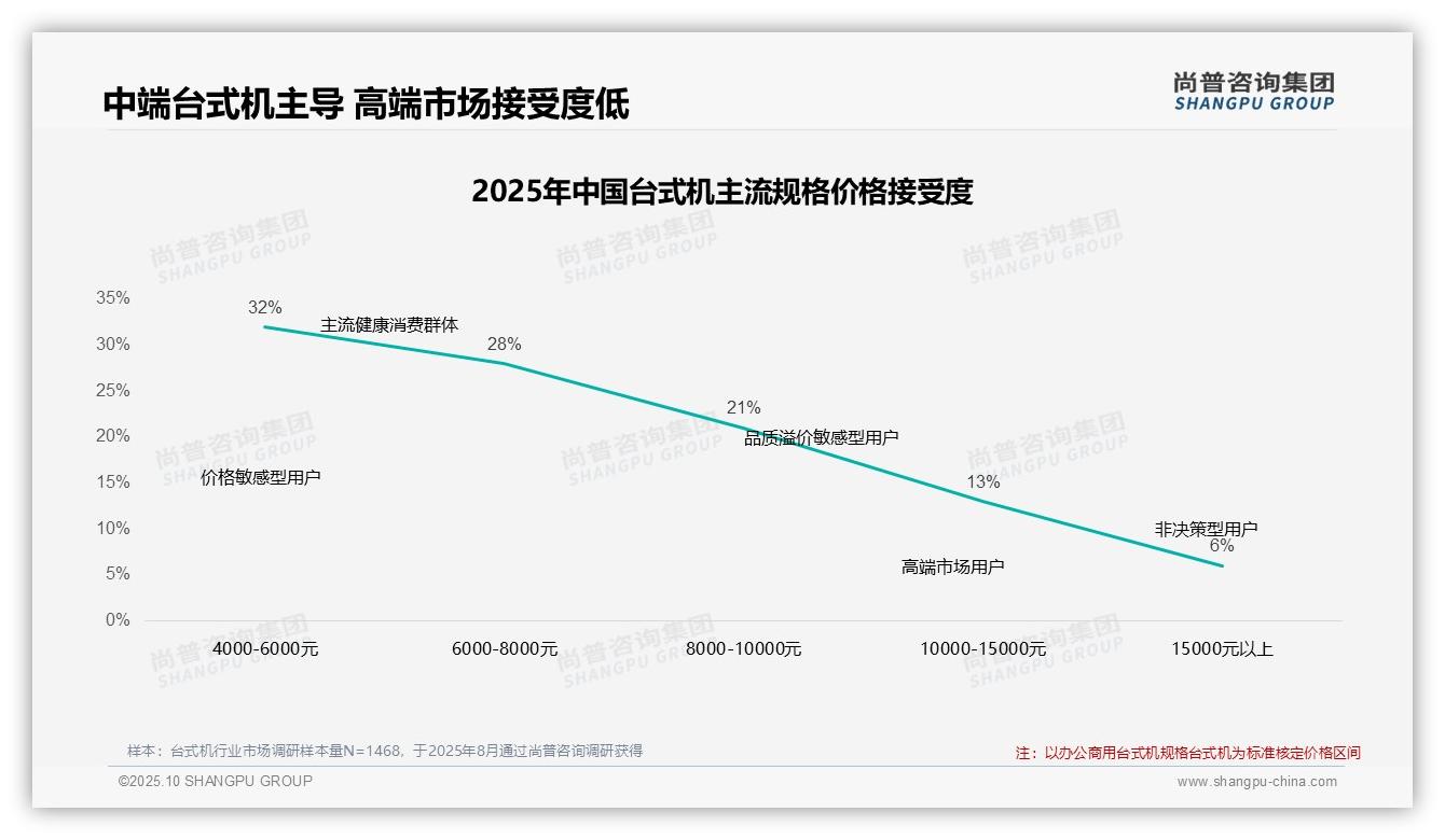 尚普咨询集团报告解读：为何说42%台式机消费者涨价不换品牌-2025年10月-台式机-38