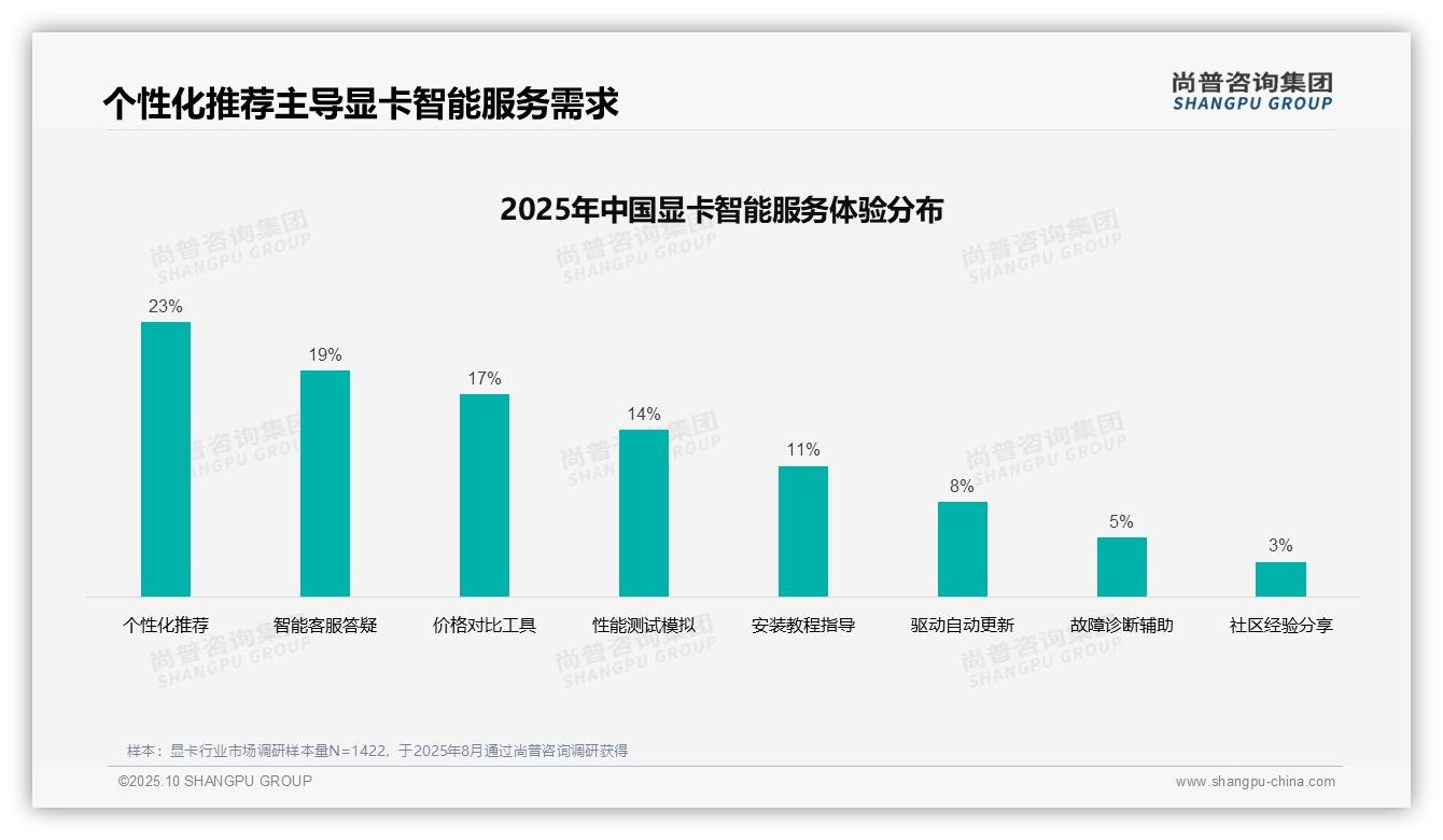 行业风向：尚普咨询集团报告提出52%消费者自主研究显卡购买决策-2025年10月-显卡-38